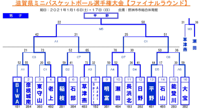 滋賀県バスケットボール協会 ｕ１２部会 公式サイト