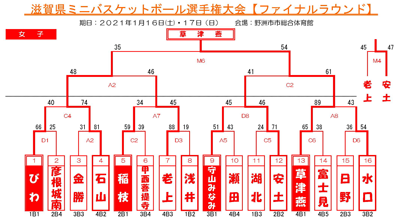 滋賀県バスケットボール協会 ｕ１２部会 公式サイト